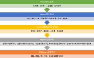 金融科技浪潮中的手機軟件 發展機遇與監管挑戰