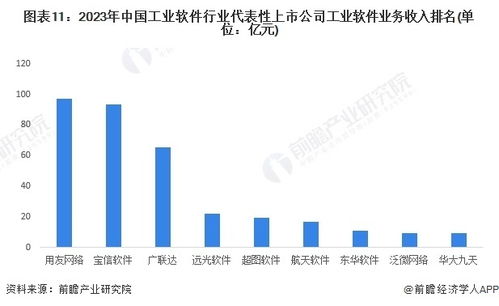 預見2024 中國工業軟件行業全景圖譜——市場規模、競爭格局與發展前景深度解析