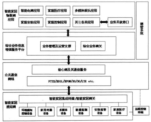 論文 物聯(lián)網(wǎng) 智能家居系統(tǒng)結(jié)構(gòu)